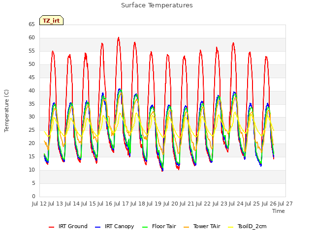 plot of Surface Temperatures