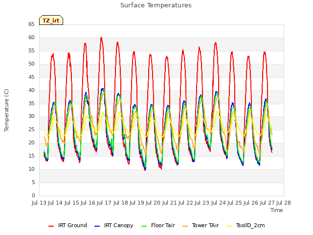 plot of Surface Temperatures