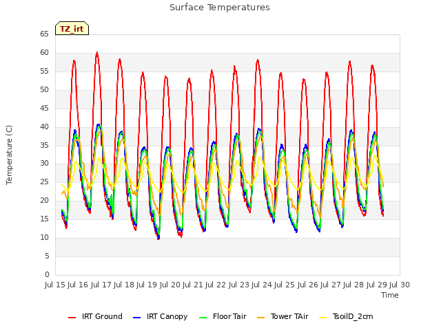 plot of Surface Temperatures