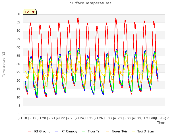 plot of Surface Temperatures