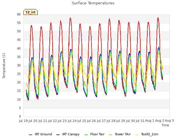 plot of Surface Temperatures