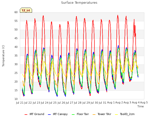 plot of Surface Temperatures