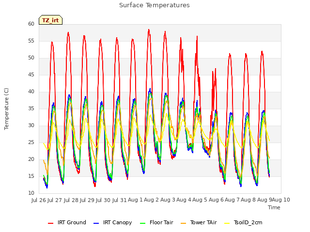 plot of Surface Temperatures