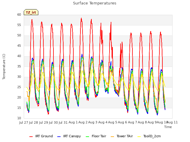 plot of Surface Temperatures