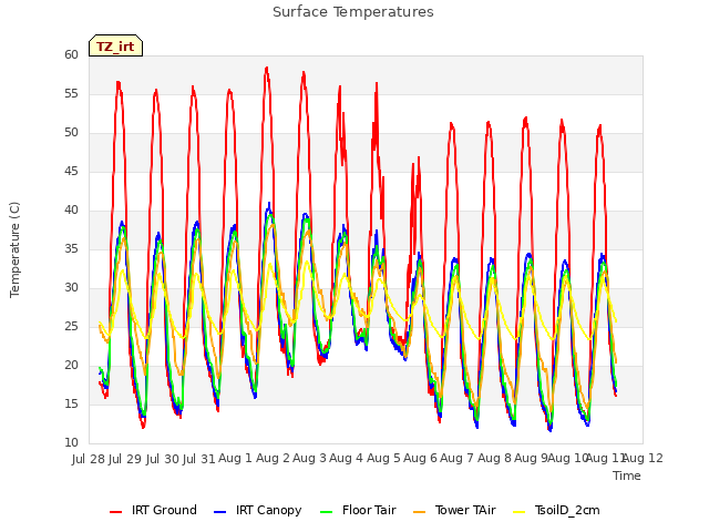 plot of Surface Temperatures