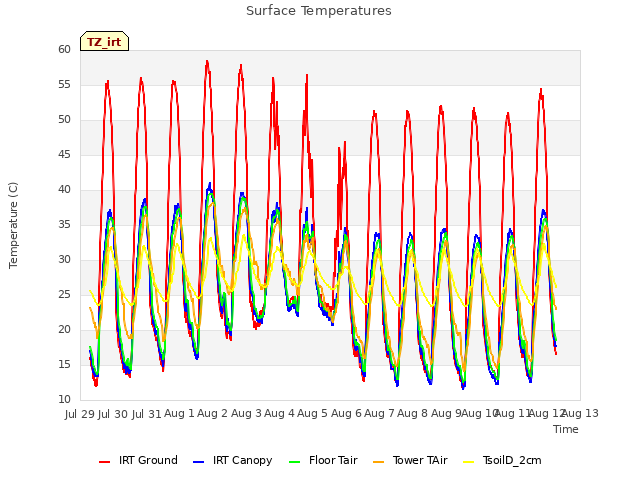 plot of Surface Temperatures