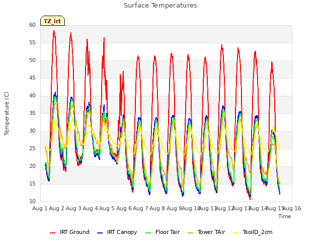 plot of Surface Temperatures
