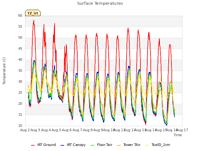 plot of Surface Temperatures