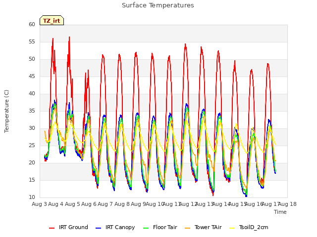 plot of Surface Temperatures