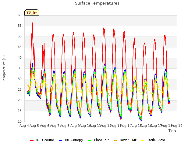 plot of Surface Temperatures