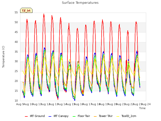 plot of Surface Temperatures