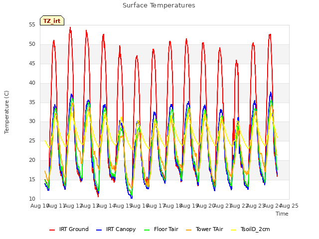 plot of Surface Temperatures