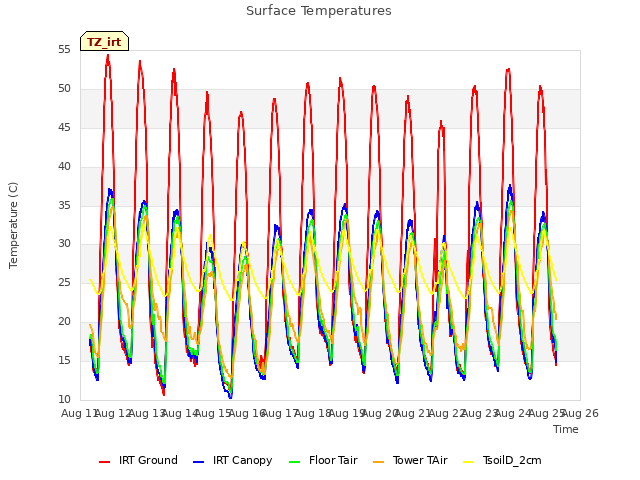 plot of Surface Temperatures