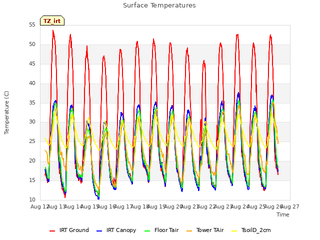 plot of Surface Temperatures