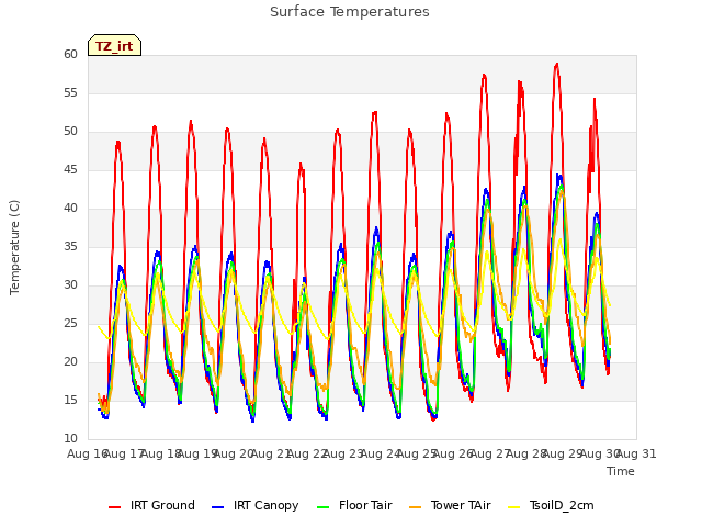 plot of Surface Temperatures