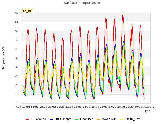 plot of Surface Temperatures