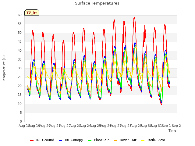plot of Surface Temperatures