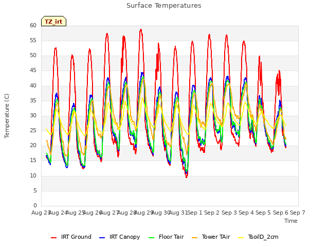 plot of Surface Temperatures