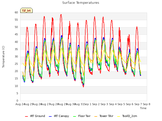 plot of Surface Temperatures