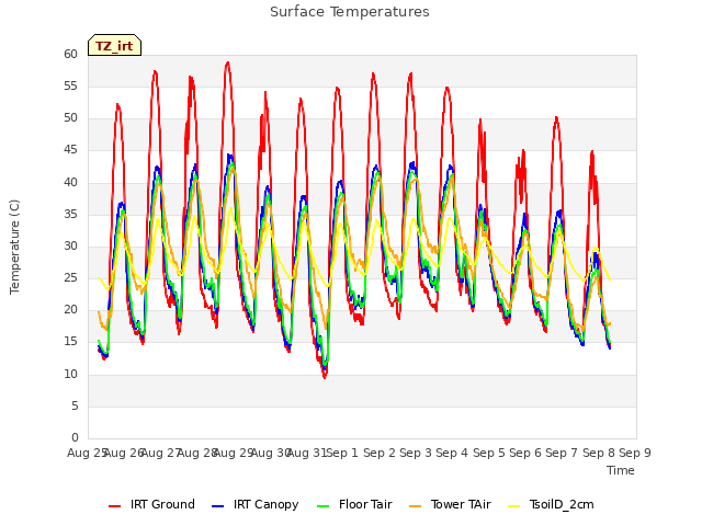 plot of Surface Temperatures