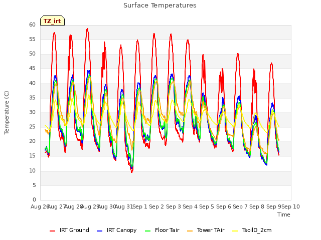 plot of Surface Temperatures