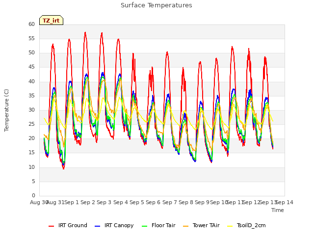 plot of Surface Temperatures