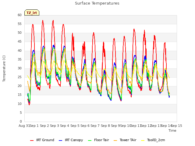 plot of Surface Temperatures