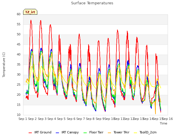 plot of Surface Temperatures