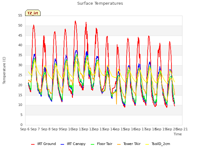 plot of Surface Temperatures