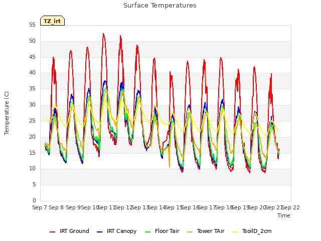 plot of Surface Temperatures