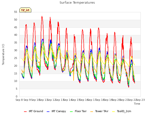 plot of Surface Temperatures