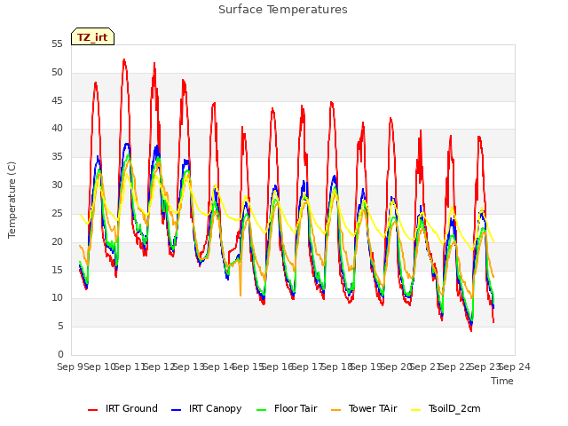 plot of Surface Temperatures