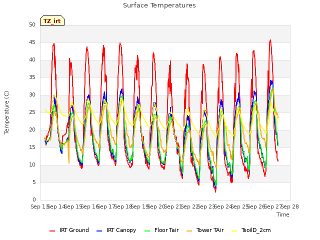 plot of Surface Temperatures