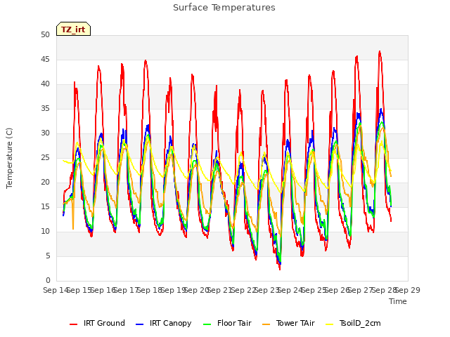 plot of Surface Temperatures