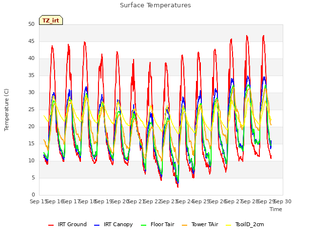 plot of Surface Temperatures