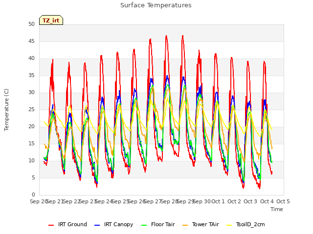 plot of Surface Temperatures