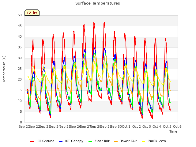 plot of Surface Temperatures