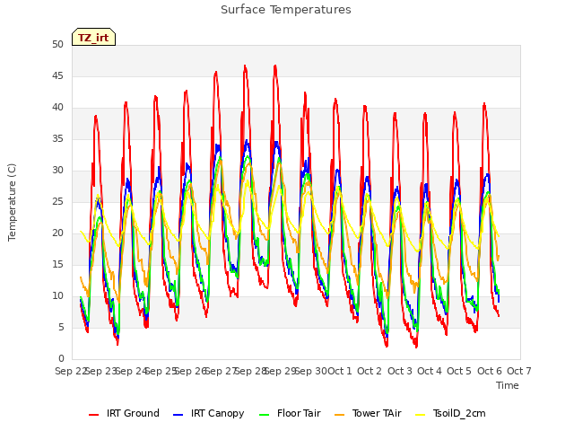 plot of Surface Temperatures