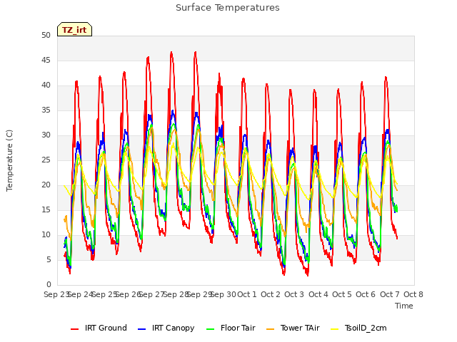 plot of Surface Temperatures