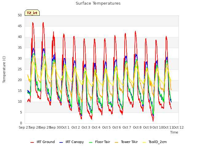 plot of Surface Temperatures