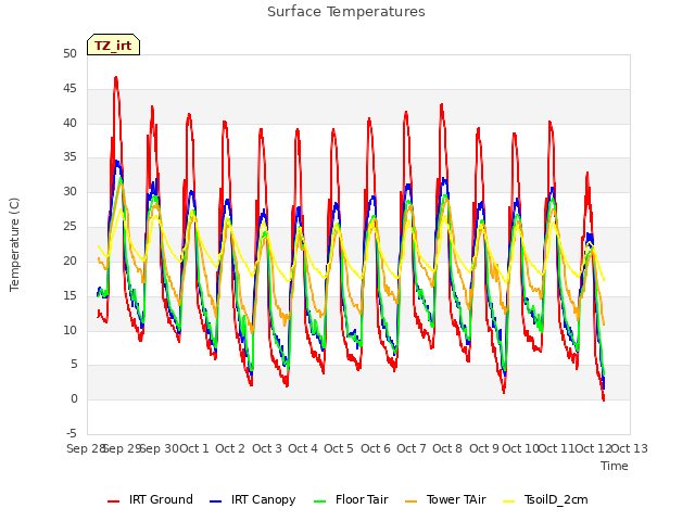 plot of Surface Temperatures