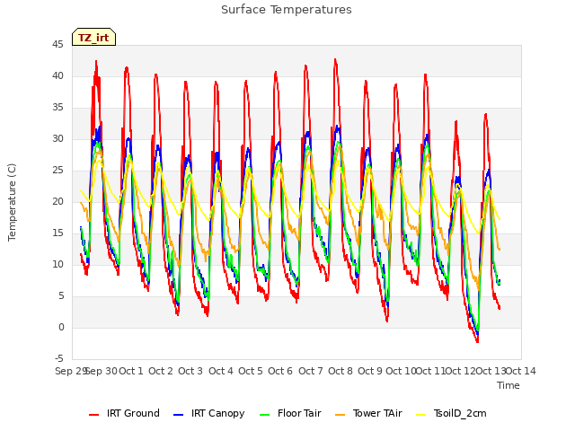 plot of Surface Temperatures