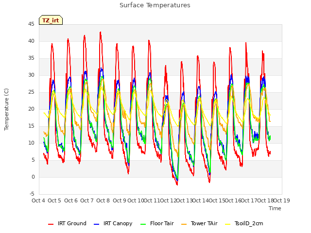 plot of Surface Temperatures