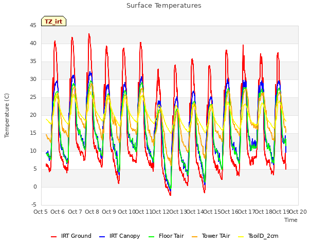 plot of Surface Temperatures