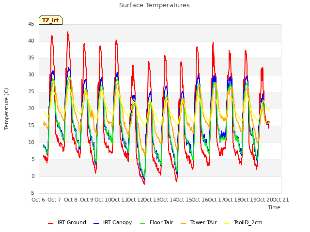 plot of Surface Temperatures