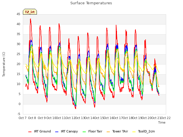 plot of Surface Temperatures