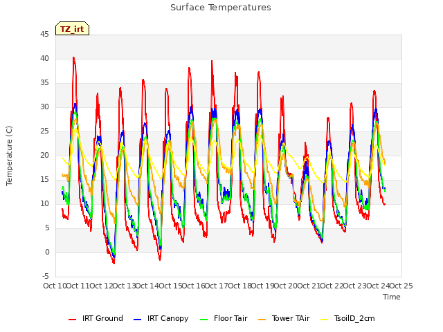 plot of Surface Temperatures