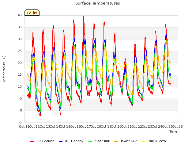 plot of Surface Temperatures