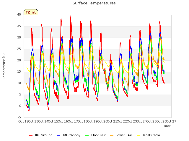 plot of Surface Temperatures