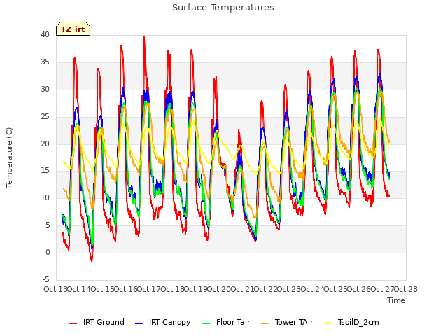 plot of Surface Temperatures